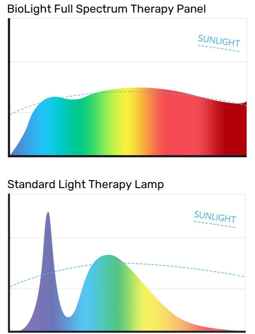 BioLight™ Full Spectrum + Infrared SAD Panel